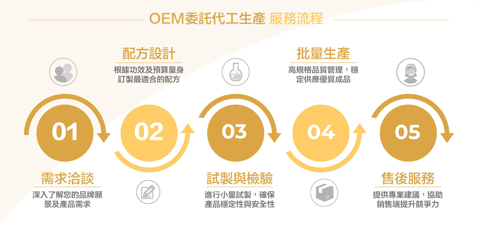 OEM委託代工生產服務流程