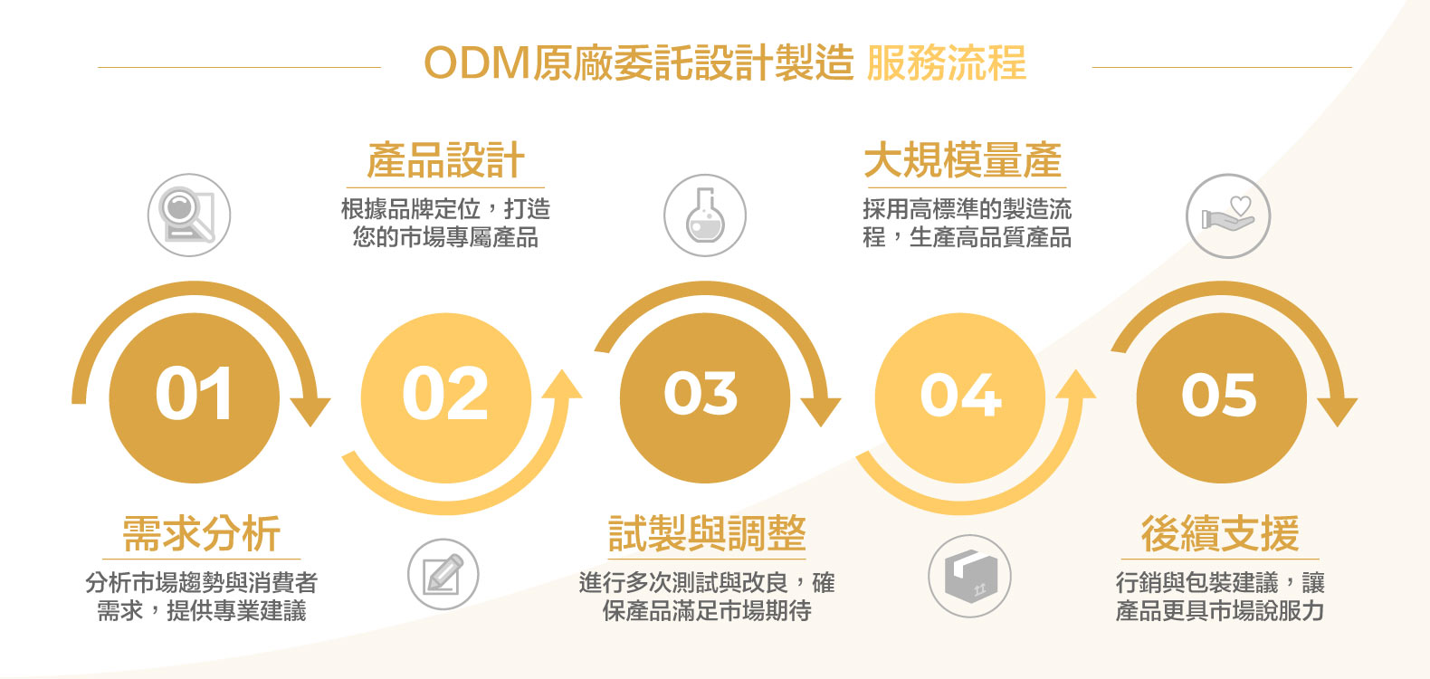ODM原廠委託設計製造生產服務流程