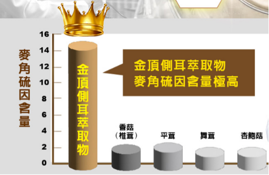 日本專利金頂側耳萃取物(含麥角硫因)