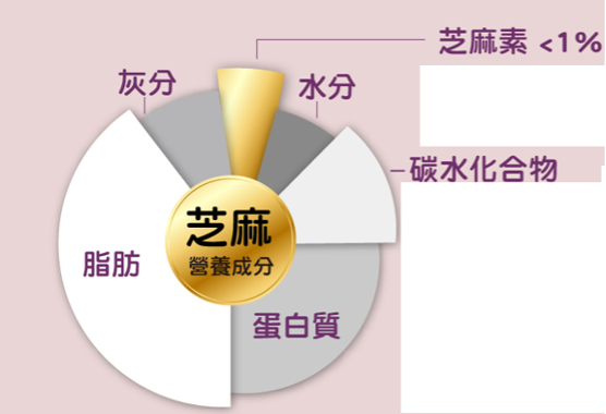 芝麻營養成分