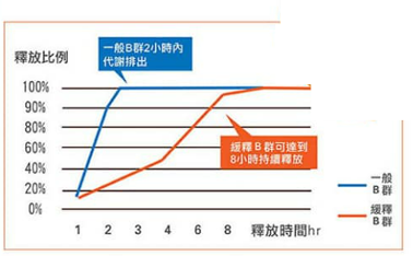 B群釋放比例