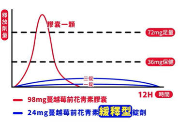 膠囊與錠狀釋放劑量時效