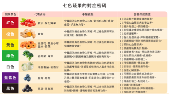 七色蔬果的對症密碼