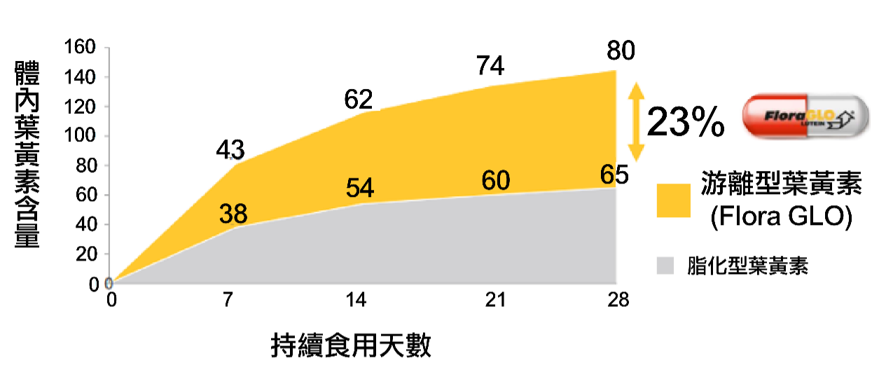 游離型葉黃素的吸收率較表