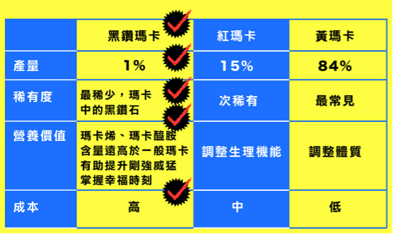 瑪卡種類比較表